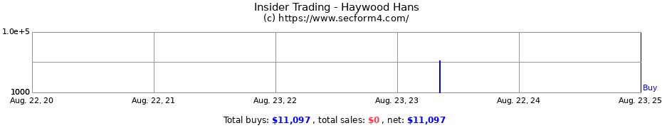 Insider Trading Transactions for Haywood Hans