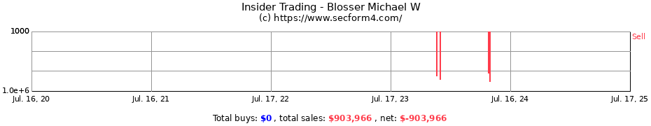 Insider Trading Transactions for Blosser Michael W