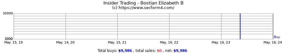 Insider Trading Transactions for Bostian Elizabeth B