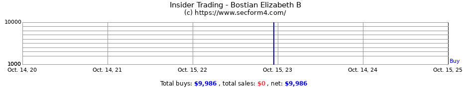 Insider Trading Transactions for Bostian Elizabeth B