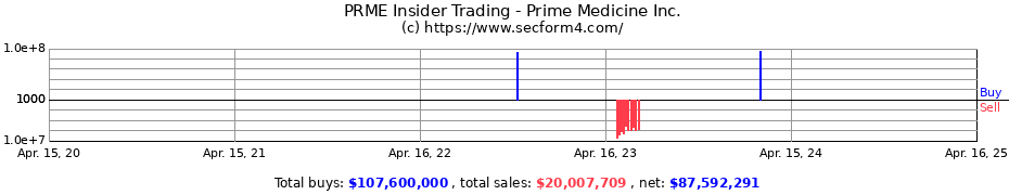 Insider Trading Transactions for Prime Medicine Inc.