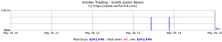 Insider Trading Transactions for Smith Justin Adam