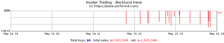 Insider Trading Transactions for Becklund Irene