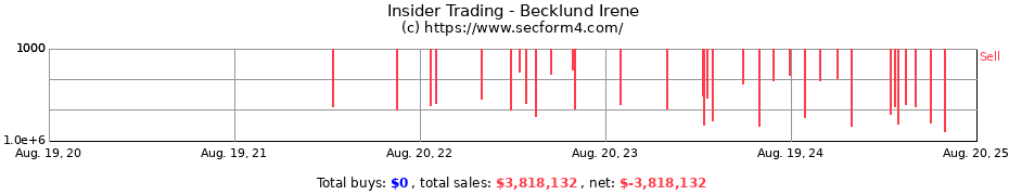 Insider Trading Transactions for Becklund Irene