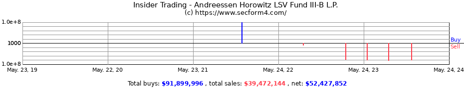 Insider Trading Transactions for Andreessen Horowitz LSV Fund III-B L.P.