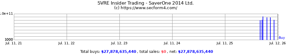 Insider Trading Transactions for SaverOne 2014 Ltd.