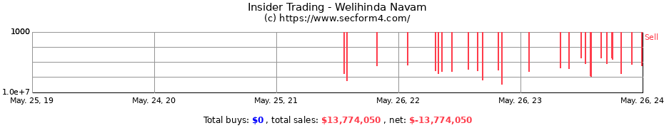 Insider Trading Transactions for Welihinda Navam