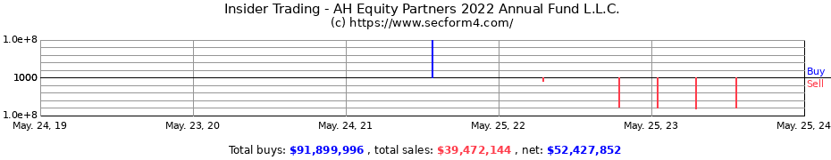 Insider Trading Transactions for AH Equity Partners 2022 Annual Fund L.L.C.