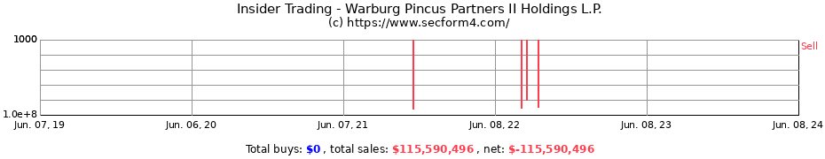 Insider Trading Transactions for Warburg Pincus Partners II Holdings L.P.