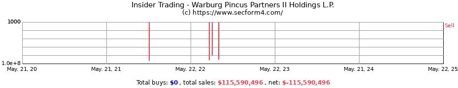 Insider Trading Transactions for Warburg Pincus Partners II Holdings L.P.