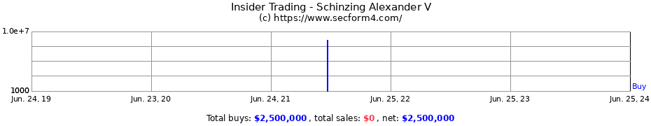 Insider Trading Transactions for Schinzing Alexander V