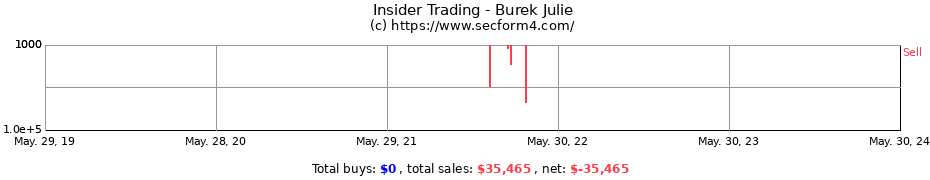 Insider Trading Transactions for Burek Julie