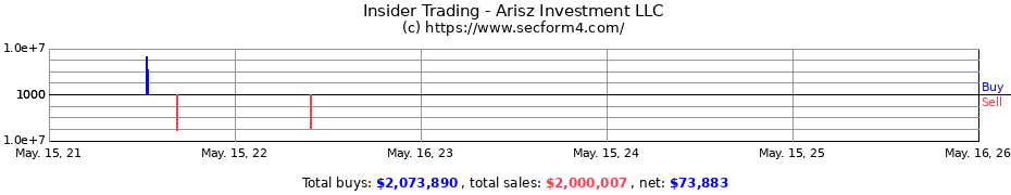 Insider Trading Transactions for Arisz Investment LLC