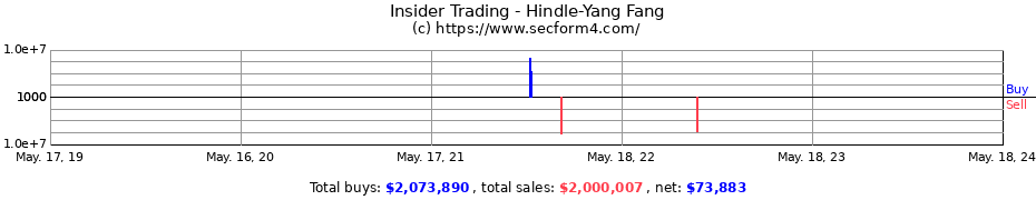 Insider Trading Transactions for Hindle-Yang Fang