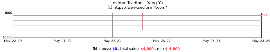 Insider Trading Transactions for Yang Yu