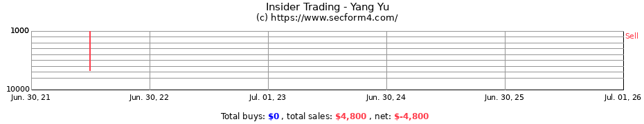 Insider Trading Transactions for Yang Yu