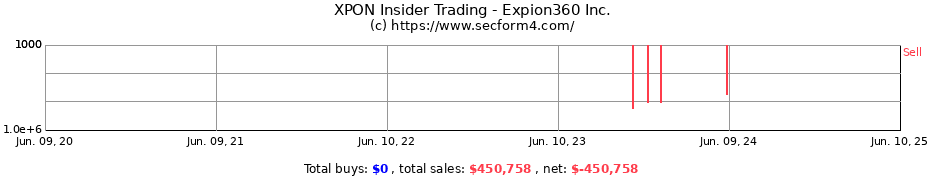 Insider Trading Transactions for Expion360 Inc.