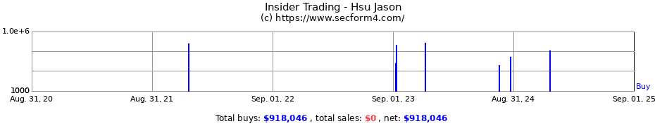 Insider Trading Transactions for Hsu Jason