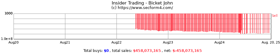 Insider Trading Transactions for Bicket John