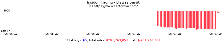 Insider Trading Transactions for Biswas Sanjit