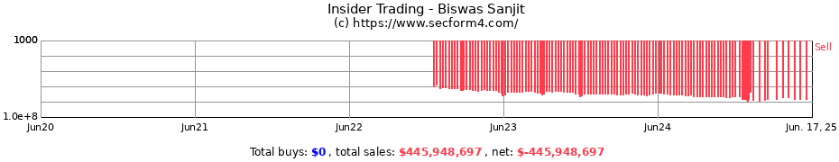 Insider Trading Transactions for Biswas Sanjit