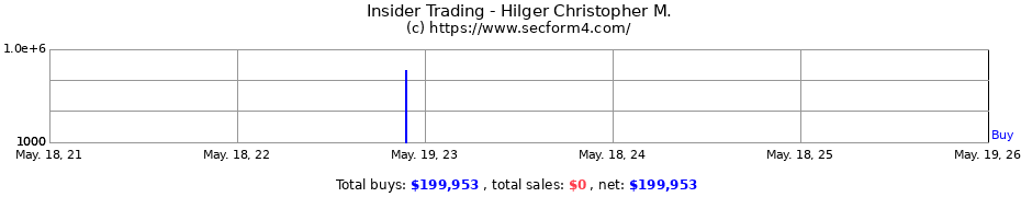 Insider Trading Transactions for Hilger Christopher M.