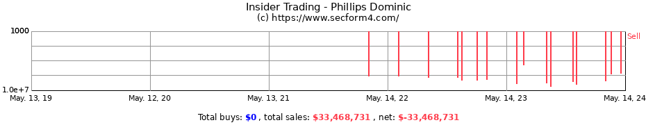 Insider Trading Transactions for Phillips Dominic