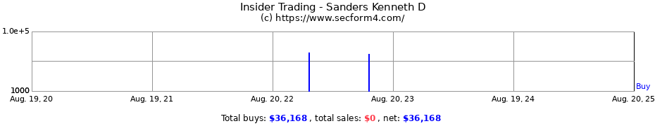 Insider Trading Transactions for Sanders Kenneth D