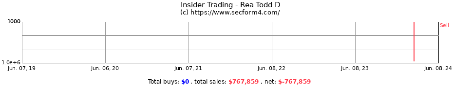 Insider Trading Transactions for Rea Todd D