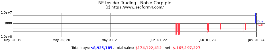 Insider Trading Transactions for Noble Corp plc