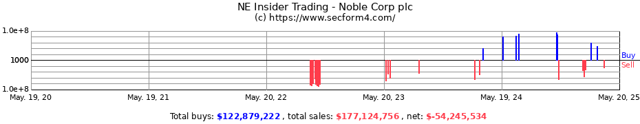 Insider Trading Transactions for Noble Corp plc