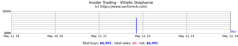 Insider Trading Transactions for Vitiello Stephanie