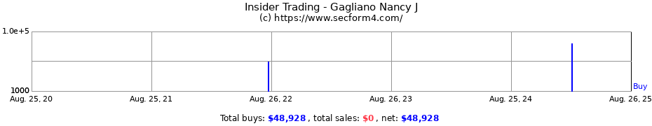 Insider Trading Transactions for Gagliano Nancy J