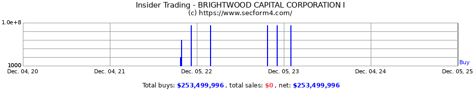 Insider Trading Transactions for BRIGHTWOOD CAPITAL CORPORATION I