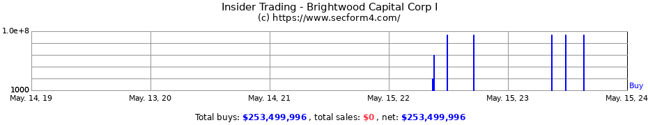 Insider Trading Transactions for Brightwood Capital Corp I