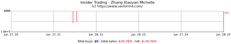 Insider Trading Transactions for Zhang Xiaoyan Michelle