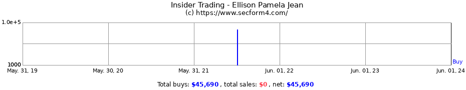 Insider Trading Transactions for Ellison Pamela Jean