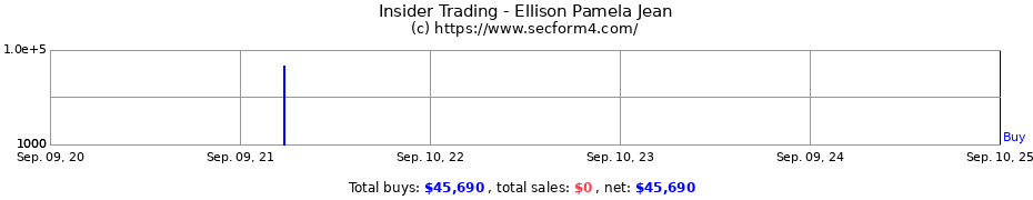 Insider Trading Transactions for Ellison Pamela Jean