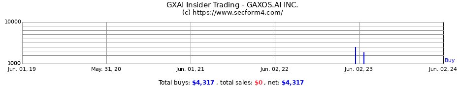 Insider Trading Transactions for GAXOS.AI INC.