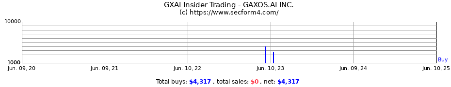 Insider Trading Transactions for GAXOS.AI INC.