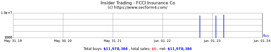 Insider Trading Transactions for FCCI Insurance Co