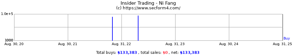 Insider Trading Transactions for Ni Fang