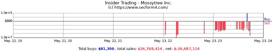 Insider Trading Transactions for Mossytree Inc.