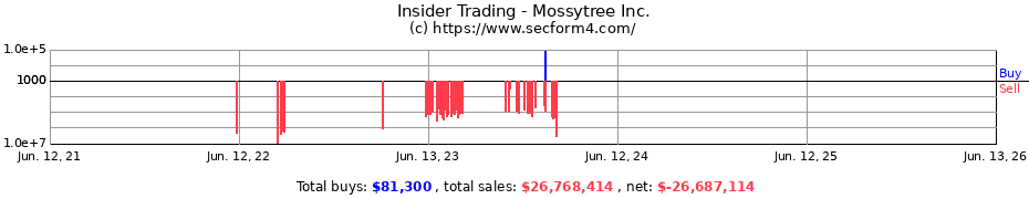 Insider Trading Transactions for Mossytree Inc.
