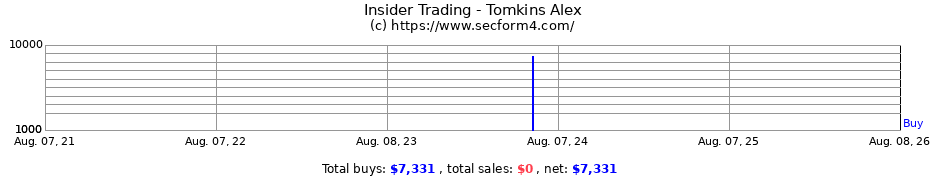 Insider Trading Transactions for Tomkins Alex