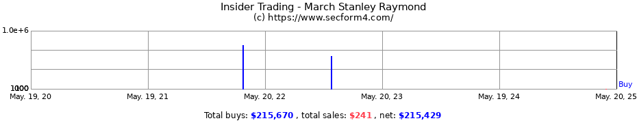 Insider Trading Transactions for March Stanley Raymond