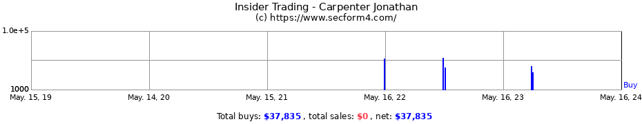 Insider Trading Transactions for Carpenter Jonathan