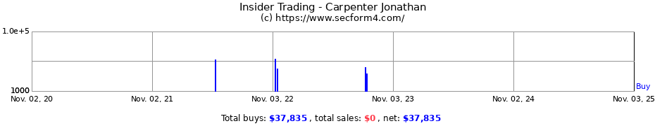 Insider Trading Transactions for Carpenter Jonathan