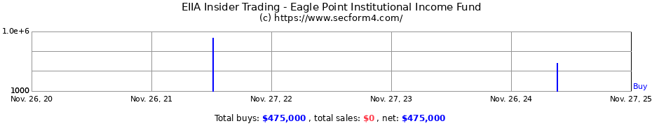 Insider Trading Transactions for Eagle Point Institutional Income Fund