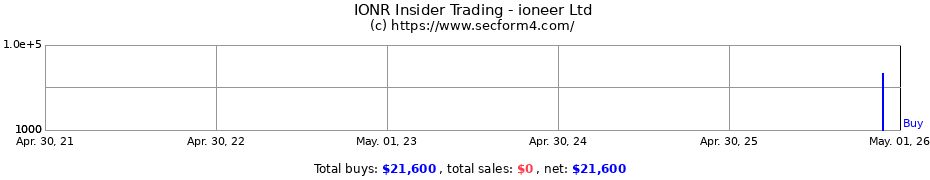 Insider Trading Transactions for ioneer Ltd